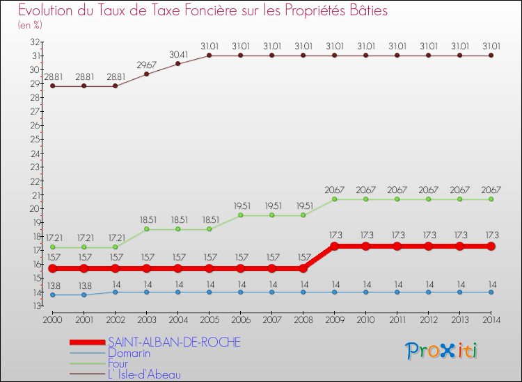 Evolution du taux de la taxe foncière sur le bati pour SAINT-ALBAN-DE-ROCHE et les communes proches de 2000 à 2014 Comparaison des taux de taxe foncière sur le bati pour SAINT-ALBAN-DE-ROCHE et les communes voisines de 2000 à 2014