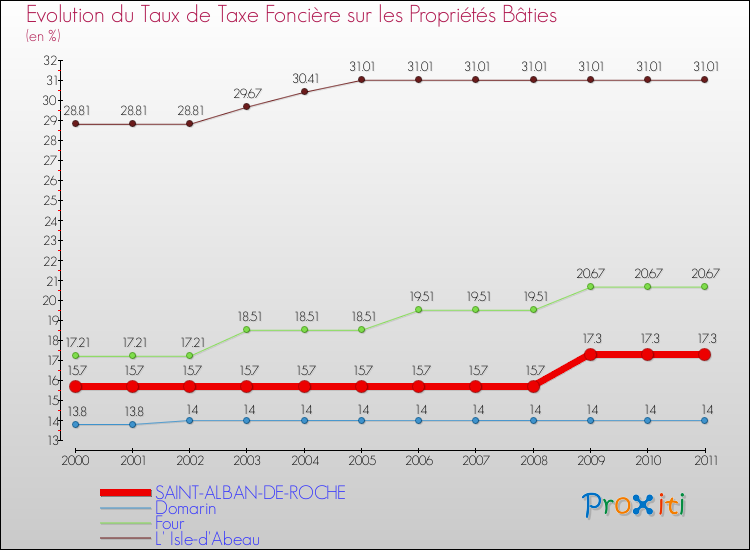 Evolution du taux de la taxe foncière sur le bati pour SAINT-ALBAN-DE-ROCHE et les communes proches Comparaison des taux de taxe foncière sur le bati pour SAINT-ALBAN-DE-ROCHE et les communes voisines