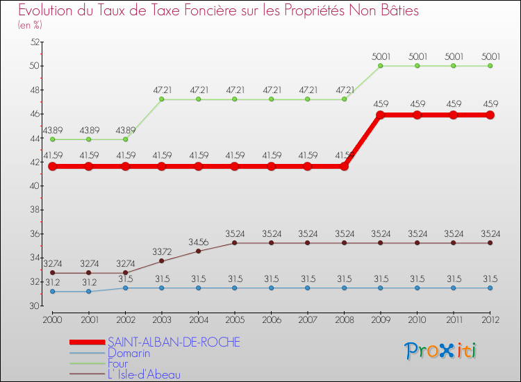 Evolution du taux de la taxe foncière sur les immeubles et terrains non batis pour SAINT-ALBAN-DE-ROCHE et les communes proches de 2000 à 2012 Comparaison des taux de la taxe foncière sur les immeubles et terrains non batis pour SAINT-ALBAN-DE-ROCHE et les communes voisines de 2000 à 2012