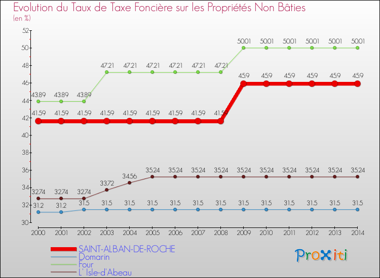 Evolution du taux de la taxe foncière sur les immeubles et terrains non batis pour SAINT-ALBAN-DE-ROCHE et les communes proches de 2000 à 2014 Comparaison des taux de la taxe foncière sur les immeubles et terrains non batis pour SAINT-ALBAN-DE-ROCHE et les communes voisines de 2000 à 2014