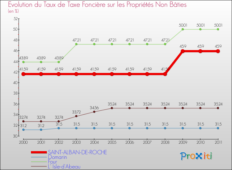 Evolution du taux de la taxe foncière sur les immeubles et terrains non batis pour SAINT-ALBAN-DE-ROCHE et les communes proches Comparaison des taux de la taxe foncière sur les immeubles et terrains non batis pour SAINT-ALBAN-DE-ROCHE et les communes voisines