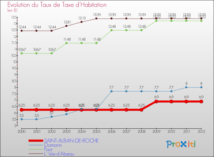 Evolution du taux de la taxe d'habitation pour SAINT-ALBAN-DE-ROCHE et les communes proches Comparaison des taux de la taxe d'habitation pour SAINT-ALBAN-DE-ROCHE et les communes voisines