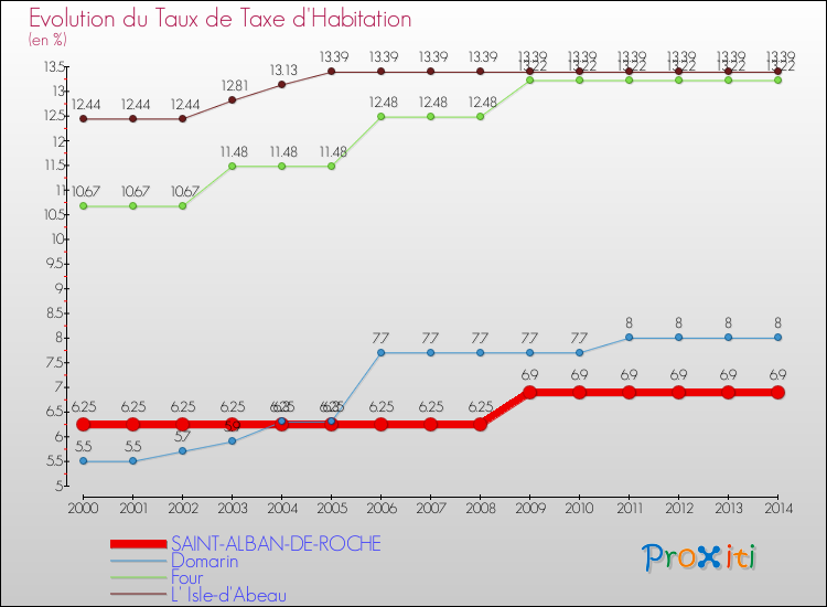 Evolution du taux de la taxe d'habitation pour SAINT-ALBAN-DE-ROCHE et les communes proches de 2000 à 2014 Comparaison des taux de la taxe d'habitation pour SAINT-ALBAN-DE-ROCHE et les communes voisines de 2000 à 2014