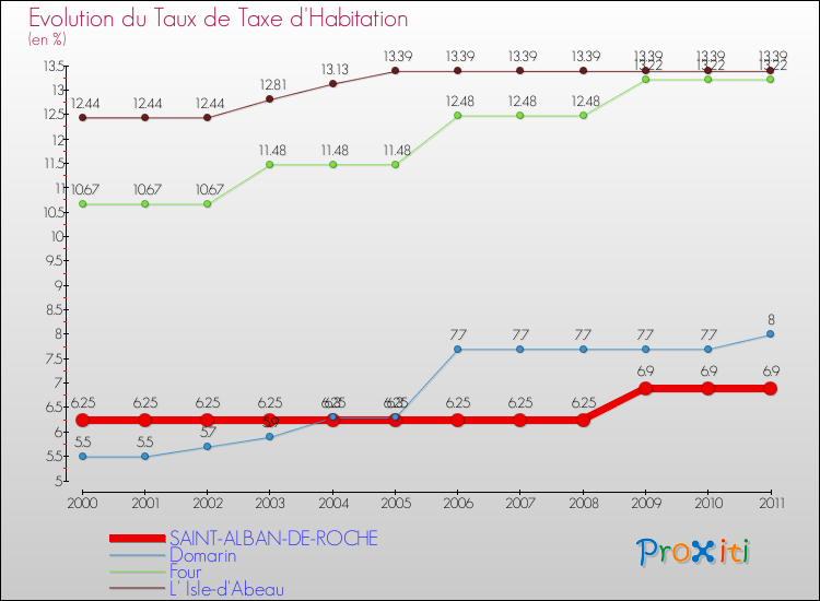 Evolution du taux de la taxe d'habitation pour SAINT-ALBAN-DE-ROCHE et les communes proches Comparaison des taux de la taxe d'habitation pour SAINT-ALBAN-DE-ROCHE et les communes voisines