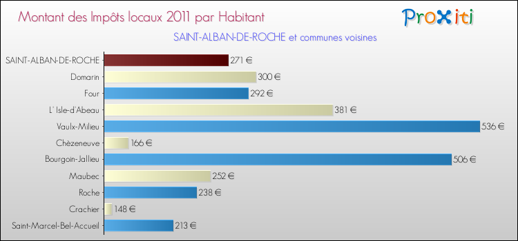 Montant des impôts locaux par Habitant pour SAINT-ALBAN-DE-ROCHE et les communes proches Comparaison des impôts locaux par habitant pour SAINT-ALBAN-DE-ROCHE et les communes voisines