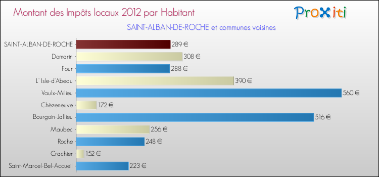 Montant des impôts locaux par Habitant pour SAINT-ALBAN-DE-ROCHE et les communes proches Comparaison des impôts locaux par habitant pour SAINT-ALBAN-DE-ROCHE et les communes voisines