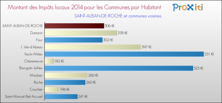 Montant des impôts locaux par Habitant pour SAINT-ALBAN-DE-ROCHE et les communes proches en 2014 Comparaison des impôts locaux par habitant pour SAINT-ALBAN-DE-ROCHE et les communes voisines en 2014