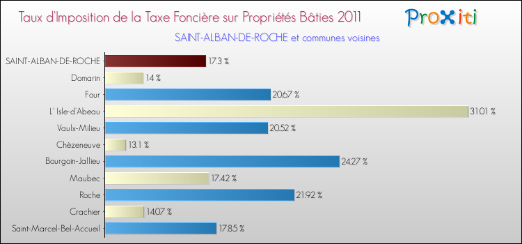 Taux d'imposition de la taxe foncière sur le bati 2011 pour SAINT-ALBAN-DE-ROCHE et les communes proches Comparaison des taux d'imposition de la taxe foncière sur le bati 2011 pour SAINT-ALBAN-DE-ROCHE et les communes voisines