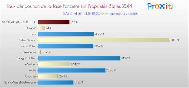 Taux d'imposition de la taxe foncière sur le bati 2014 pour SAINT-ALBAN-DE-ROCHE et les communes proches Comparaison des taux d'imposition de la taxe foncière sur le bati 2014 pour SAINT-ALBAN-DE-ROCHE et les communes voisines
