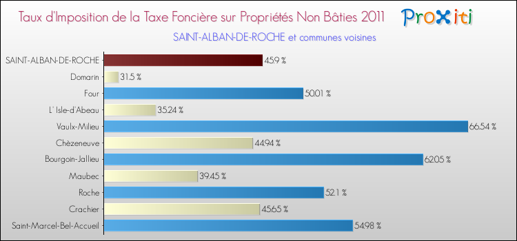 Taux d'imposition de la taxe foncière sur les immeubles et terrains non batis 2011 pour SAINT-ALBAN-DE-ROCHE et les communes proches Comparaison des taux d'imposition de la taxe foncière sur les immeubles et terrains non batis 2011 pour SAINT-ALBAN-DE-ROCHE et les communes voisines