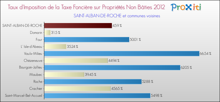 Taux d'imposition de la taxe foncière sur les immeubles et terrains non batis 2012 pour SAINT-ALBAN-DE-ROCHE et les communes proches Comparaison des taux d'imposition de la taxe foncière sur les immeubles et terrains non batis 2012 pour SAINT-ALBAN-DE-ROCHE et les communes voisines