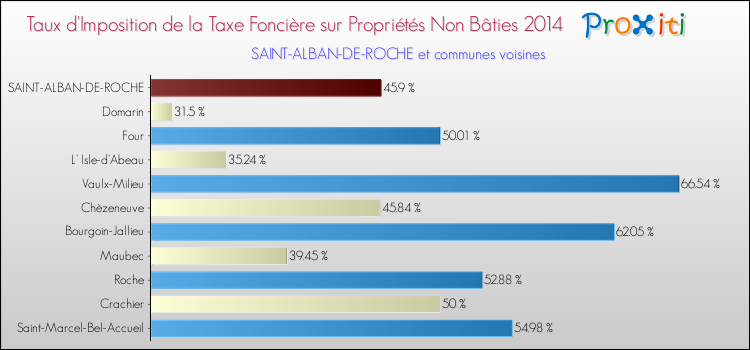Taux d'imposition de la taxe foncière sur les immeubles et terrains non batis 2014 pour SAINT-ALBAN-DE-ROCHE et les communes proches Comparaison des taux d'imposition de la taxe foncière sur les immeubles et terrains non batis 2014 pour SAINT-ALBAN-DE-ROCHE et les communes voisines