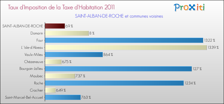 Taux d'imposition de la taxe d'habitation 2011 pour SAINT-ALBAN-DE-ROCHE et les communes proches Comparaison des taux d'imposition de la taxe d'habitation 2011 pour SAINT-ALBAN-DE-ROCHE et les communes voisines