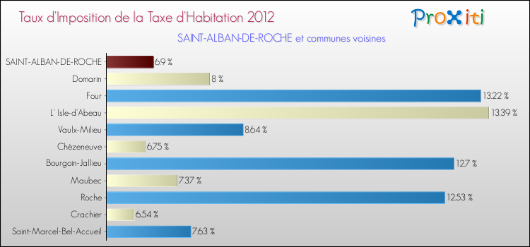 Taux d'imposition de la taxe d'habitation 2012 pour SAINT-ALBAN-DE-ROCHE et les communes proches Comparaison des taux d'imposition de la taxe d'habitation 2012 pour SAINT-ALBAN-DE-ROCHE et les communes voisines