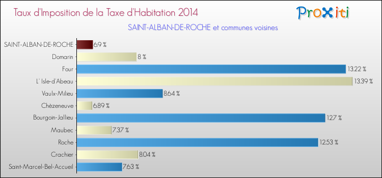 Taux d'imposition de la taxe d'habitation 2014 pour SAINT-ALBAN-DE-ROCHE et les communes proches Comparaison des taux d'imposition de la taxe d'habitation 2014 pour SAINT-ALBAN-DE-ROCHE et les communes voisines