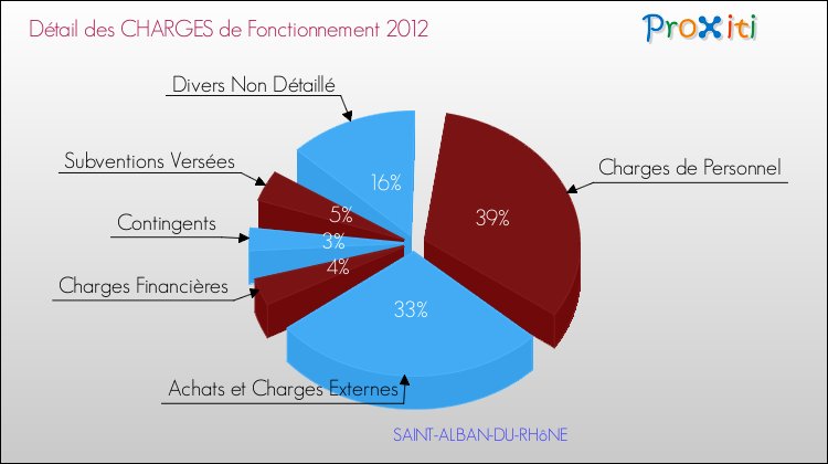 Décomposition des Charges de Fonctionnement 2012 de la commune de SAINT-ALBAN-DU-RHôNE Charges de Fonctionnement 2012 pour la commune de SAINT-ALBAN-DU-RHôNE