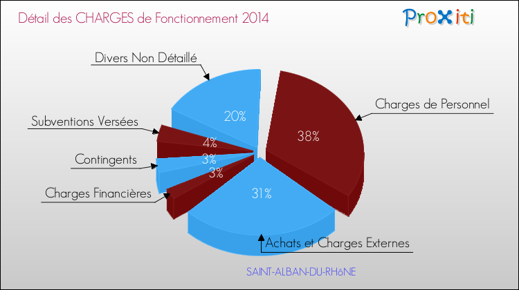 Décomposition des Charges de Fonctionnement 2014 de la commune de SAINT-ALBAN-DU-RHôNE Charges de Fonctionnement 2014 pour la commune de SAINT-ALBAN-DU-RHôNE