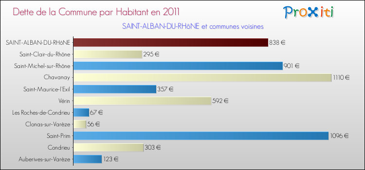 Dette par habitant de la commune en 2011 pour SAINT-ALBAN-DU-RHôNE et les communes proches Comparaison de la dette par habitant de la commune en 2011 pour SAINT-ALBAN-DU-RHôNE et les communes voisines