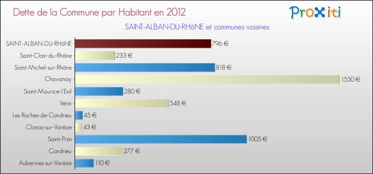 Dette par habitant de la commune en 2012 pour SAINT-ALBAN-DU-RHôNE et les communes proches Comparaison de la dette par habitant de la commune en 2012 pour SAINT-ALBAN-DU-RHôNE et les communes voisines