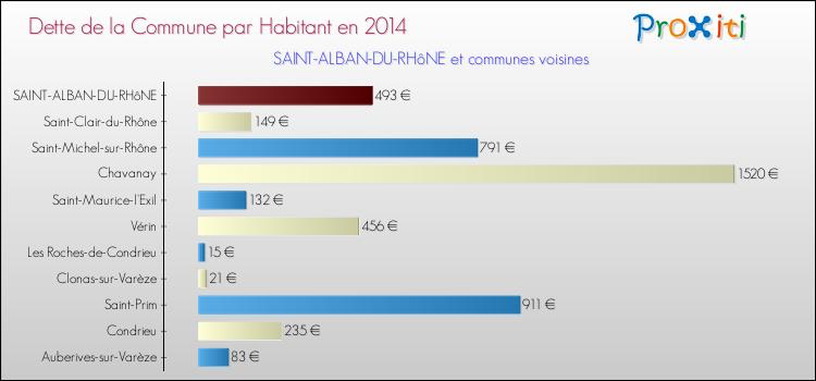 Dette par habitant de la commune en 2014 pour SAINT-ALBAN-DU-RHôNE et les communes proches Comparaison de la dette par habitant de la commune en 2014 pour SAINT-ALBAN-DU-RHôNE et les communes voisines