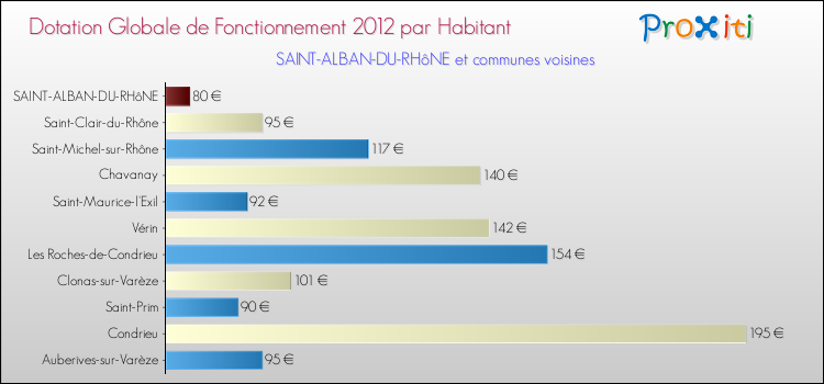 Montant des dotations globales de fonctionnement DGF par Habitant pour SAINT-ALBAN-DU-RHôNE et les communes proches Comparaison des des dotations globales de fonctionnement DGF par habitant pour SAINT-ALBAN-DU-RHôNE et les communes voisines