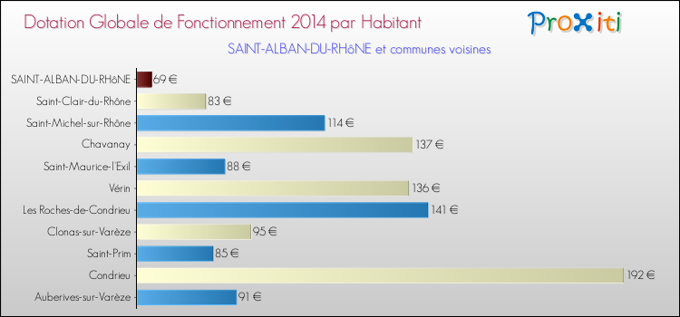 Montant des dotations globales de fonctionnement DGF par Habitant pour SAINT-ALBAN-DU-RHôNE et les communes proches en 2014. Comparaison des des dotations globales de fonctionnement DGF par habitant pour SAINT-ALBAN-DU-RHôNE et les communes voisines en 2014.