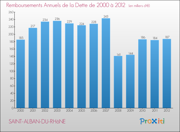 Evolution de l'annuité de la dette pour la commune de SAINT-ALBAN-DU-RHôNE de 2000 à 2012 Annuités de la dette pour SAINT-ALBAN-DU-RHôNE de 2000 à 2012