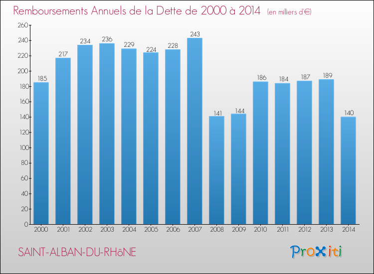 Evolution de l'annuité de la dette pour la commune de SAINT-ALBAN-DU-RHôNE de 2000 à 2014 Annuités de la dette pour SAINT-ALBAN-DU-RHôNE de 2000 à 2014