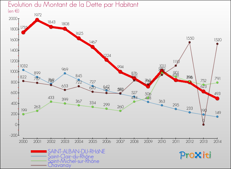 Evolution de la dette par habitant pour la commune de SAINT-ALBAN-DU-RHôNE et les communes proches de 2000 à 2014 Comparaison de la dette par habitant pour SAINT-ALBAN-DU-RHôNE et les communes voisines de 2000 à 2014