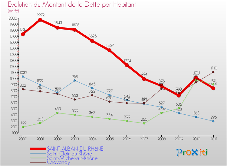 Evolution de la dette par habitant pour la commune de SAINT-ALBAN-DU-RHôNE et les communes proches Comparaison de la dette par habitant pour SAINT-ALBAN-DU-RHôNE et les communes voisines