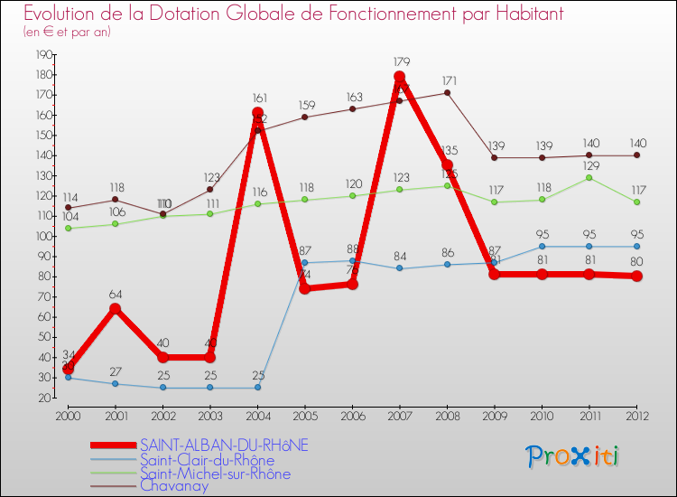 Evolution et montant de la dotation globale de fonctionnement par Habitant pour SAINT-ALBAN-DU-RHôNE et les communes proches Comparaison des dotations globales de fonctionnement par habitant pour SAINT-ALBAN-DU-RHôNE et les communes voisines