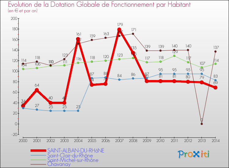 Evolution et montant de la dotation globale de fonctionnement par Habitant pour SAINT-ALBAN-DU-RHôNE et les communes proches de 2000 à 2014. Comparaison des dotations globales de fonctionnement par habitant pour SAINT-ALBAN-DU-RHôNE et les communes voisines de 2000 à 2014.