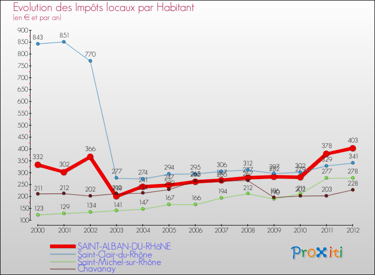 Evolution et montant des impôts locaux par Habitant pour SAINT-ALBAN-DU-RHôNE et les communes proches Comparaison des impôts locaux par habitant pour SAINT-ALBAN-DU-RHôNE et les communes voisines