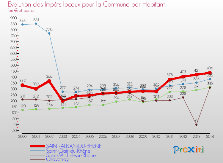 Evolution et montant des impôts locaux par Habitant pour SAINT-ALBAN-DU-RHôNE et les communes proches de 2000 à 2014 Comparaison des impôts locaux par habitant pour SAINT-ALBAN-DU-RHôNE et les communes voisines de 2000 à 2014