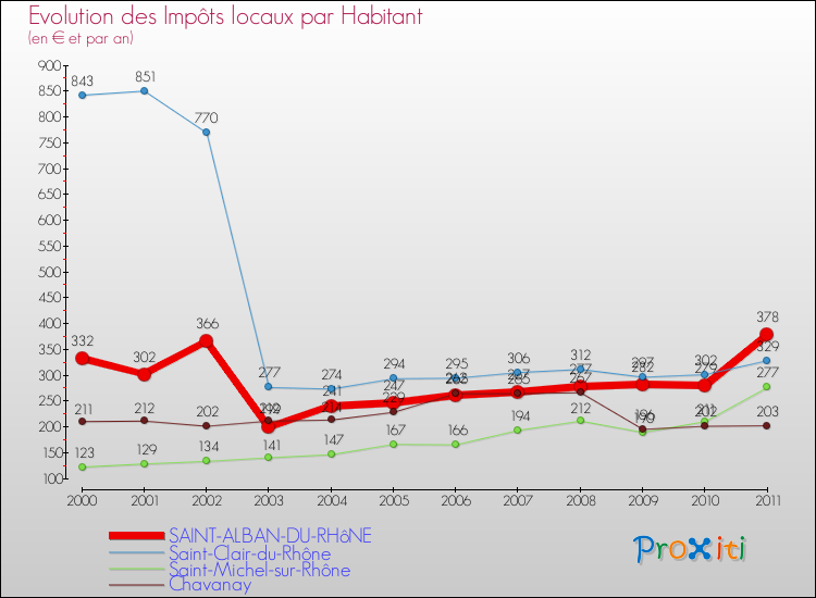 Evolution et montant des impôts locaux par Habitant pour SAINT-ALBAN-DU-RHôNE et les communes proches Comparaison des impôts locaux par habitant pour SAINT-ALBAN-DU-RHôNE et les communes voisines