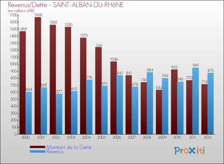 Evolution comparée de la dette et des revenus pour la commune de SAINT-ALBAN-DU-RHôNE de 2000 à 2012 Comparaison de la dette et des revenus pour SAINT-ALBAN-DU-RHôNE de 2000 à 2012