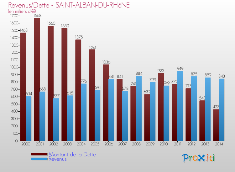 Evolution comparée de la dette et des revenus pour la commune de SAINT-ALBAN-DU-RHôNE de 2000 à 2014 Comparaison de la dette et des revenus pour SAINT-ALBAN-DU-RHôNE de 2000 à 2014