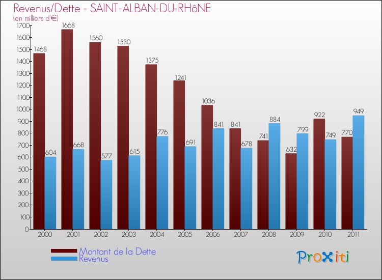 Evolution comparée de la dette et des revenus pour la commune de SAINT-ALBAN-DU-RHôNE de 2000 à 2011 Comparaison de la dette et des revenus pour SAINT-ALBAN-DU-RHôNE de 2000 à 2011