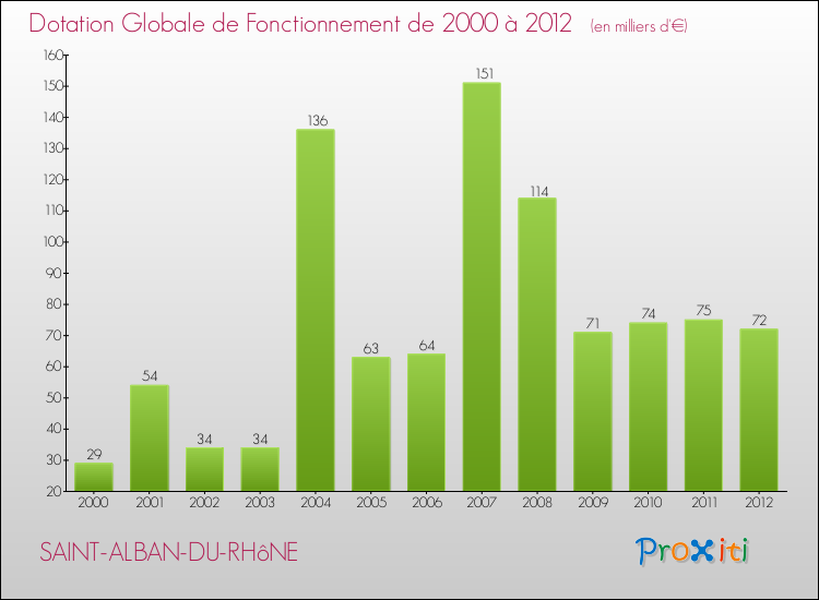 Evolution du montant de la Dotation Globale de Fonctionnement pour la commune de SAINT-ALBAN-DU-RHôNE de 2000 à 2012 Evolution du montant de la Dotation Globale de Fonctionnement pour SAINT-ALBAN-DU-RHôNE de 2000 à 2012