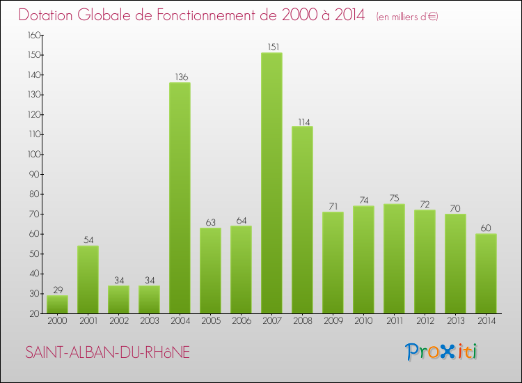 Evolution du montant de la Dotation Globale de Fonctionnement pour la commune de SAINT-ALBAN-DU-RHôNE de 2000 à 2014 Evolution du montant de la Dotation Globale de Fonctionnement pour SAINT-ALBAN-DU-RHôNE de 2000 à 2014