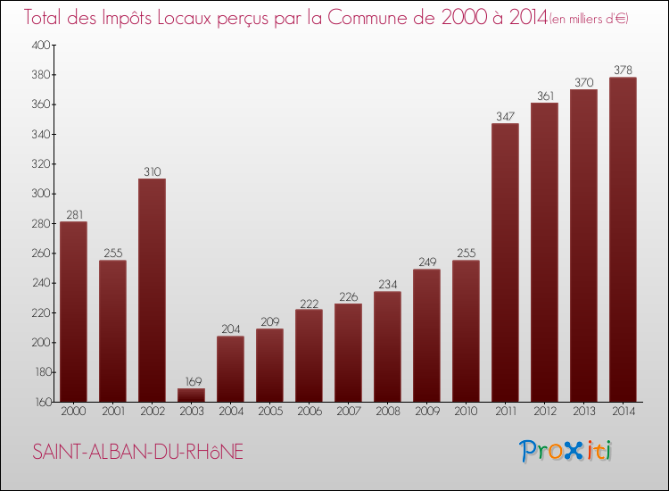 Evolution des Impôts Locaux pour la commune de SAINT-ALBAN-DU-RHôNE de 2000 à 2014 Evolution des Impôts Locaux pour SAINT-ALBAN-DU-RHôNE de 2000 à 2014