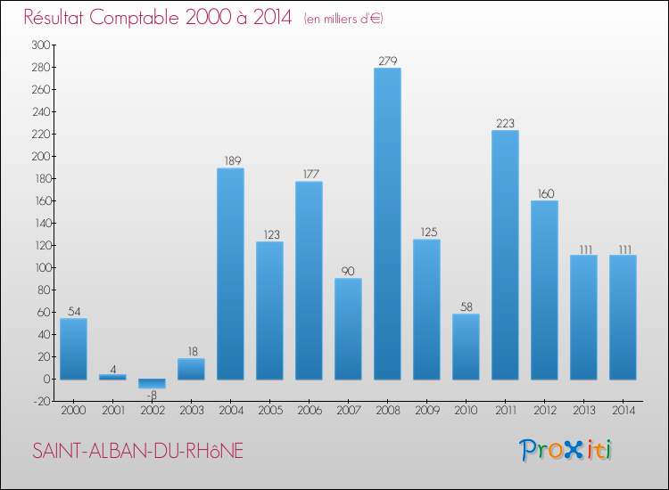 Evolution du résultat comptable pour la commune de SAINT-ALBAN-DU-RHôNE de 2000 à 2014 Evolution du résultat comptable pour SAINT-ALBAN-DU-RHôNE de 2000 à 2014