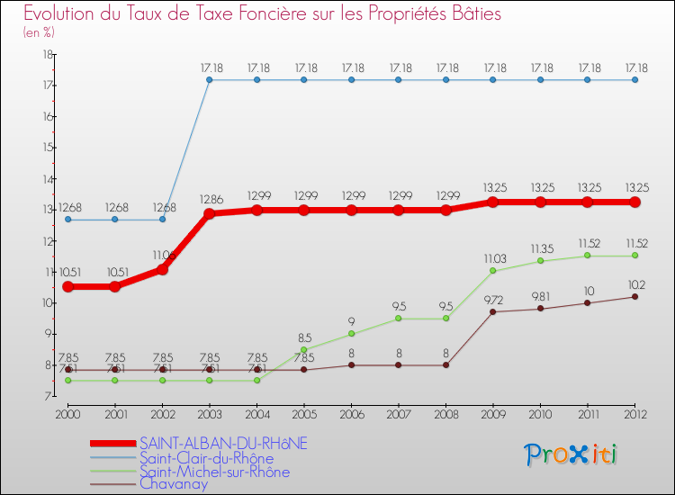 Evolution du taux de la taxe foncière sur le bati pour SAINT-ALBAN-DU-RHôNE et les communes proches de 2000 à 2012 Comparaison des taux de taxe foncière sur le bati pour SAINT-ALBAN-DU-RHôNE et les communes voisines de 2000 à 2012