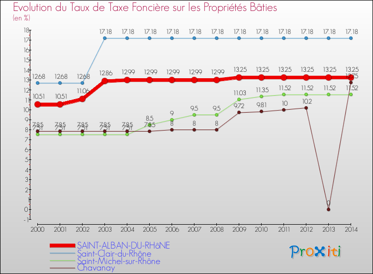 Evolution du taux de la taxe foncière sur le bati pour SAINT-ALBAN-DU-RHôNE et les communes proches de 2000 à 2014 Comparaison des taux de taxe foncière sur le bati pour SAINT-ALBAN-DU-RHôNE et les communes voisines de 2000 à 2014