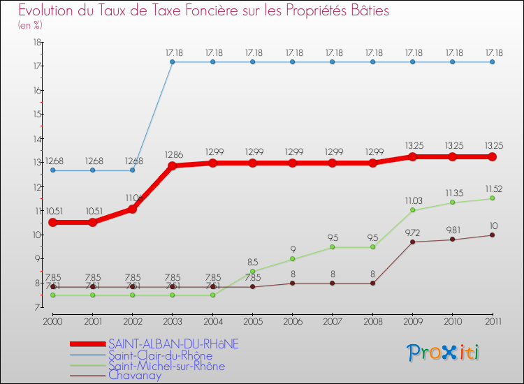 Evolution du taux de la taxe foncière sur le bati pour SAINT-ALBAN-DU-RHôNE et les communes proches Comparaison des taux de taxe foncière sur le bati pour SAINT-ALBAN-DU-RHôNE et les communes voisines
