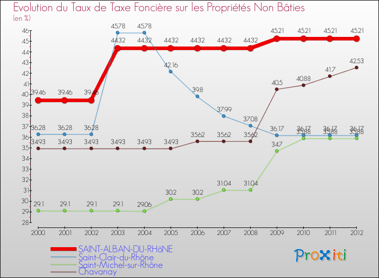 Evolution du taux de la taxe foncière sur les immeubles et terrains non batis pour SAINT-ALBAN-DU-RHôNE et les communes proches de 2000 à 2012 Comparaison des taux de la taxe foncière sur les immeubles et terrains non batis pour SAINT-ALBAN-DU-RHôNE et les communes voisines de 2000 à 2012
