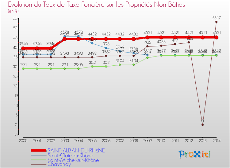 Evolution du taux de la taxe foncière sur les immeubles et terrains non batis pour SAINT-ALBAN-DU-RHôNE et les communes proches de 2000 à 2014 Comparaison des taux de la taxe foncière sur les immeubles et terrains non batis pour SAINT-ALBAN-DU-RHôNE et les communes voisines de 2000 à 2014