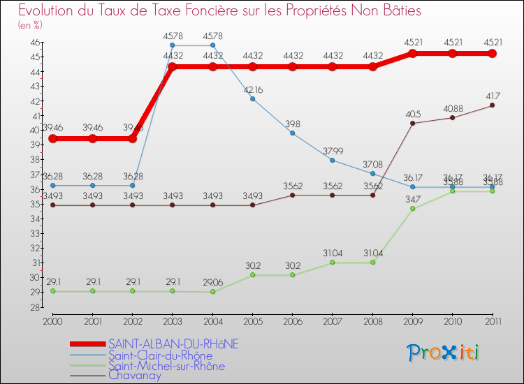 Evolution du taux de la taxe foncière sur les immeubles et terrains non batis pour SAINT-ALBAN-DU-RHôNE et les communes proches Comparaison des taux de la taxe foncière sur les immeubles et terrains non batis pour SAINT-ALBAN-DU-RHôNE et les communes voisines