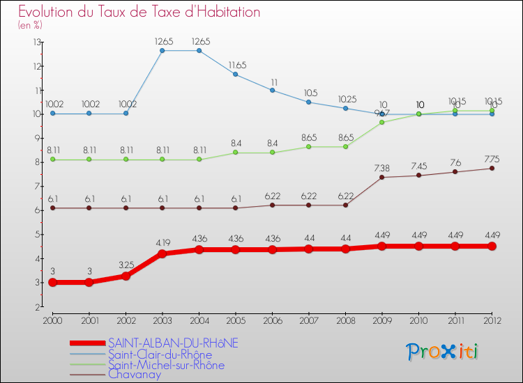 Evolution du taux de la taxe d'habitation pour SAINT-ALBAN-DU-RHôNE et les communes proches Comparaison des taux de la taxe d'habitation pour SAINT-ALBAN-DU-RHôNE et les communes voisines