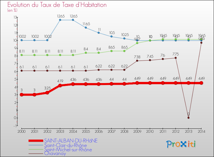 Evolution du taux de la taxe d'habitation pour SAINT-ALBAN-DU-RHôNE et les communes proches de 2000 à 2014 Comparaison des taux de la taxe d'habitation pour SAINT-ALBAN-DU-RHôNE et les communes voisines de 2000 à 2014